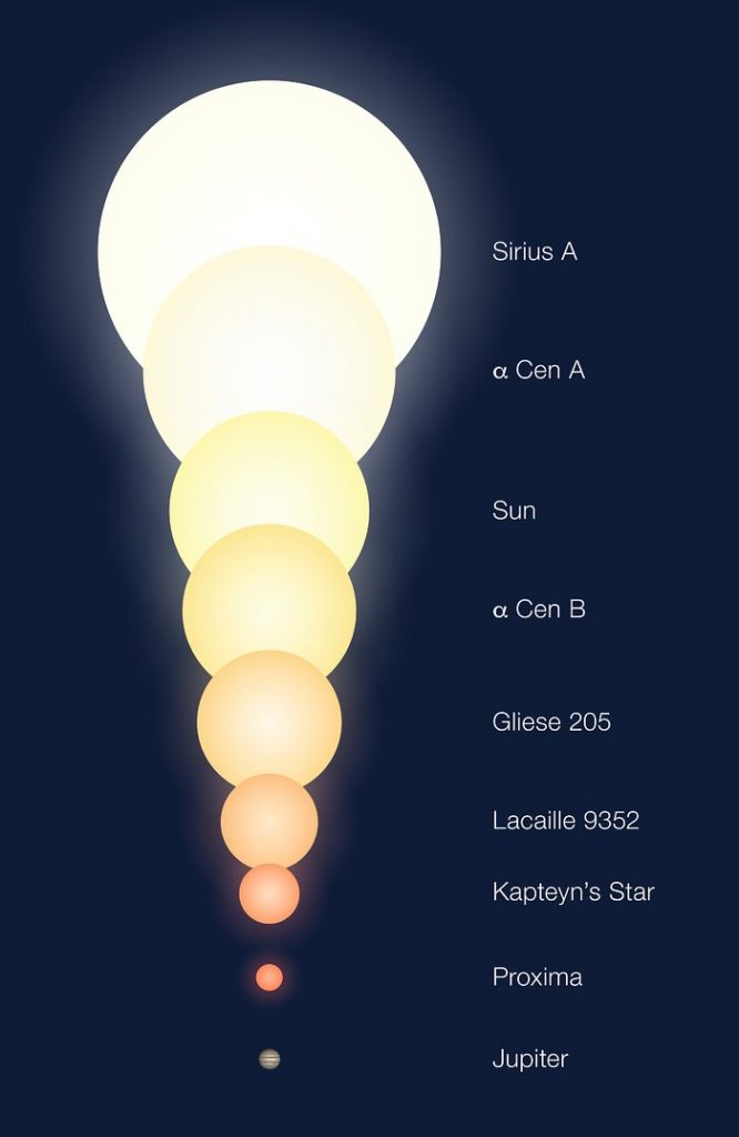 The relative sizes of a number of objects, including the three (known) members of Alpha Centauri triple system and some other stars for which the angular sizes have also been measured with the Very Large Telescope Interferometer (VLTI) at the ESO Paranal Observatory. The Sun and planet Jupiter are also shown for comparison.