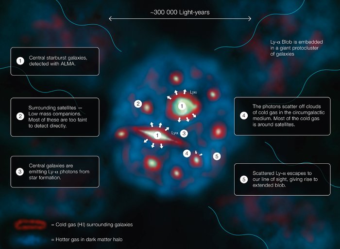This diagram explains how a Lyman-alpha Blob, one of the largest and brightest objects in the Universe, shines.