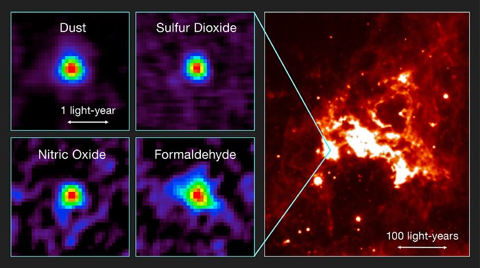 This figure shows observations of the first hot core to be found outside the Milky Way with ALMA and a view of the region of sky in infrared light. Left: Distributions of molecular line emission from a hot molecular core in the Large Magellanic Cloud observed with ALMA. Emissions from dust, sulfur dioxide (SO2), nitric oxide (NO), and formaldehyde (H2CO) are shown as examples. Right: An infrared image of the surrounding star-forming region (based on data from the NASA/Spitzer Space Telescope).