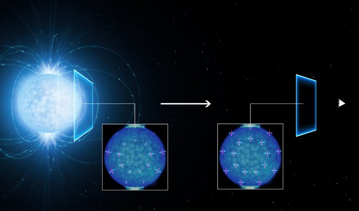 This artist’s view shows how the light coming from the surface of a strongly magnetic neutron star (left) becomes linearly polarised as it travels through the vacuum of space close to the star on its way to the observer on Earth (right). The polarisation of the observed light in the extremely strong magnetic field suggests that the empty space around the neutron star is subject to a quantum effect known as vacuum birefringence, a prediction of quantum electrodynamics (QED). This effect was predicted in the 1930s but has not been observed before. The magnetic and electric field directions of the light rays are shown by the red and blue lines. Model simulations by Roberto Taverna (University of Padua, Italy) and Denis Gonzalez Caniulef (UCL/MSSL, UK) show how these align along a preferred direction as the light passes through the region around the neutron star. As they become aligned the light becomes polarised, and this polarisation can be detected by sensitive instruments on Earth.