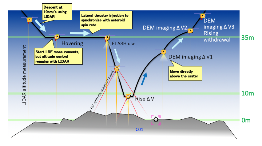 Low altitude sequence