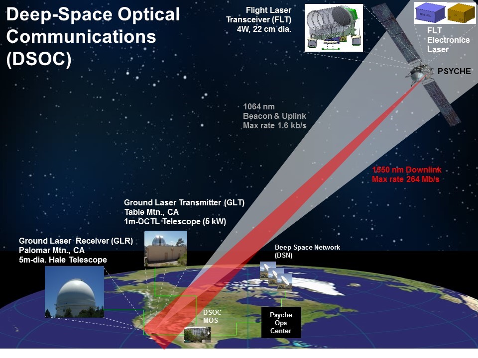 Deep Space Optical Communications (DSOC)