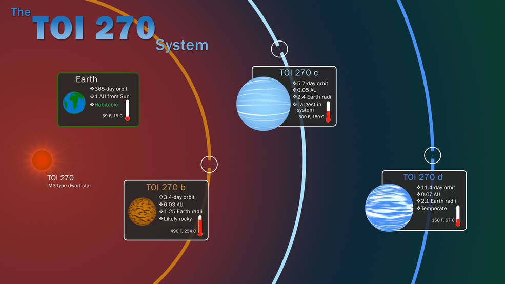  TOI 270 system