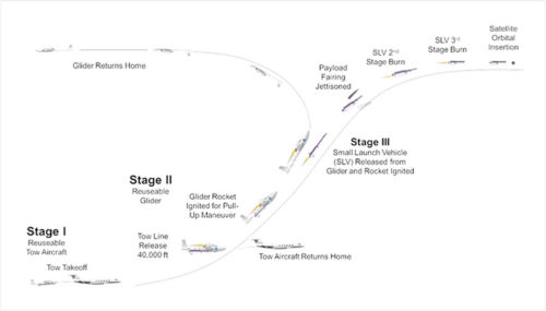 Fenis Space towed air launch scheme