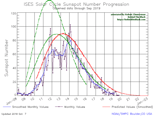Sunspot vs time in months