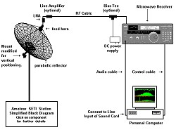 Amateur SETI Station - SETI League