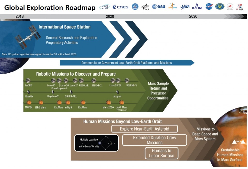 FISO: The Global Exploration Roadmap | HobbySpace